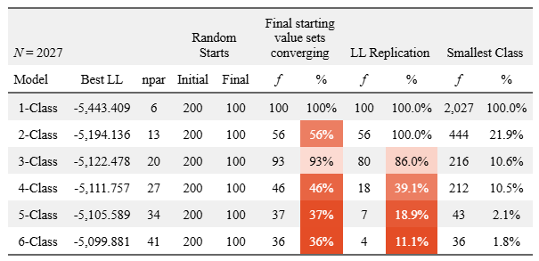 nylund_gibson's tweet photo. HNY! My postdoc @dnajiarch and I have created a free set of mixture modeling resources using #MplusAutomation. This is a work in progress; feedback welcome! We’ll be sharing useful tools, including this table summarizing model convergence (by @DelwinCarter (link to code comments) https://t.co/GqO39NsMCv
