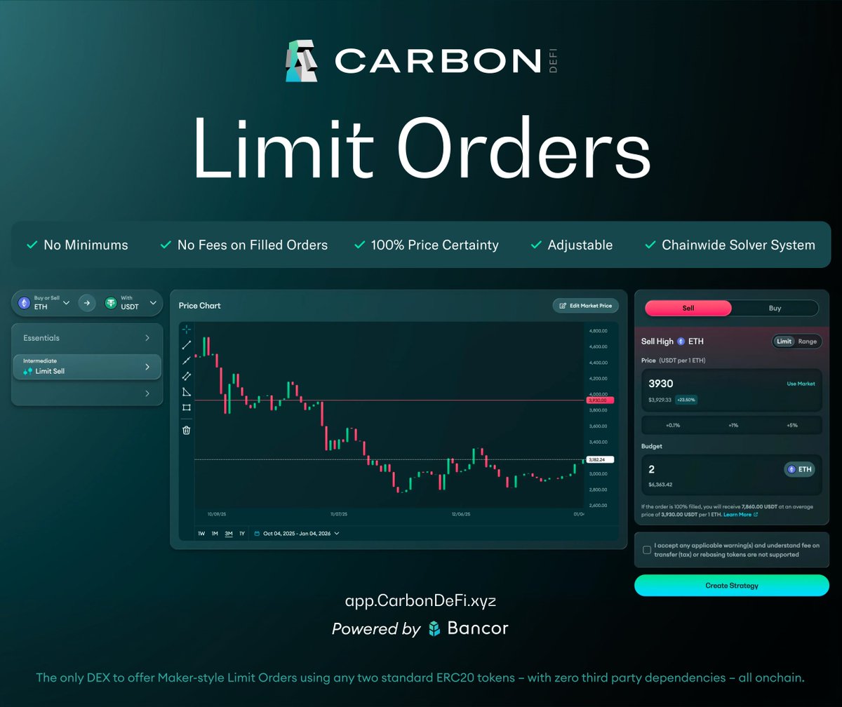 Limit orders on <a href="/CarbonDeFixyz/">Carbon DeFi</a> are filled using chainwide liquidity, and makers receive the exact price they quoted — with full immunity to MEV sandwich attacks. 

Choose your tokens. 
Set your price and budget.
Create your trading strategy.