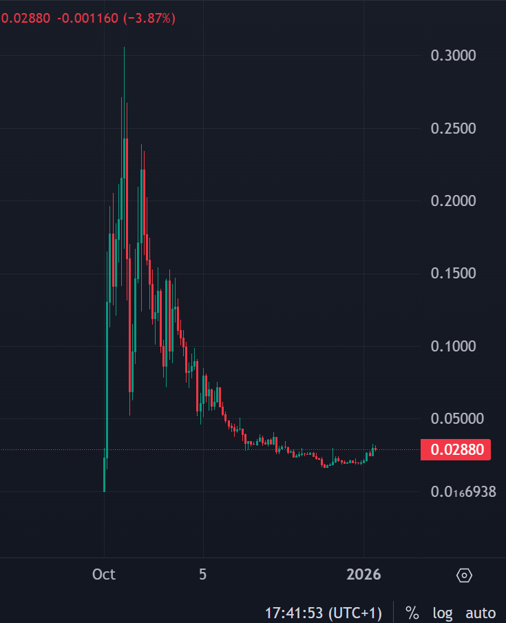 bubblemaps's tweet photo. UPDATE: $19,000,000 fumbled

The whale that bought "4" before CZ's tweet STILL hasn't sold https://t.co/ZSXVuju9Il
