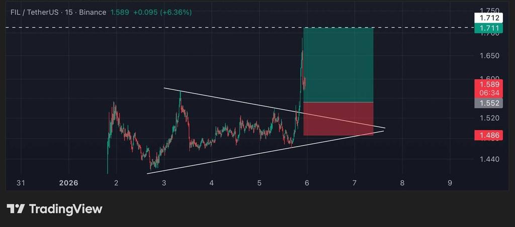 CryptoLabHub's tweet photo. 🚨FIL SCALP TRADE:

Entry price - 1.58$  to 1.55$

Current price - 1.58$

Type - Long 

Target - 1.60$  1.63$ , 1.66$ 1.69$ 1.71$ 

Stop Loss (SL) - 1.486 https://t.co/zxecxtDPDh