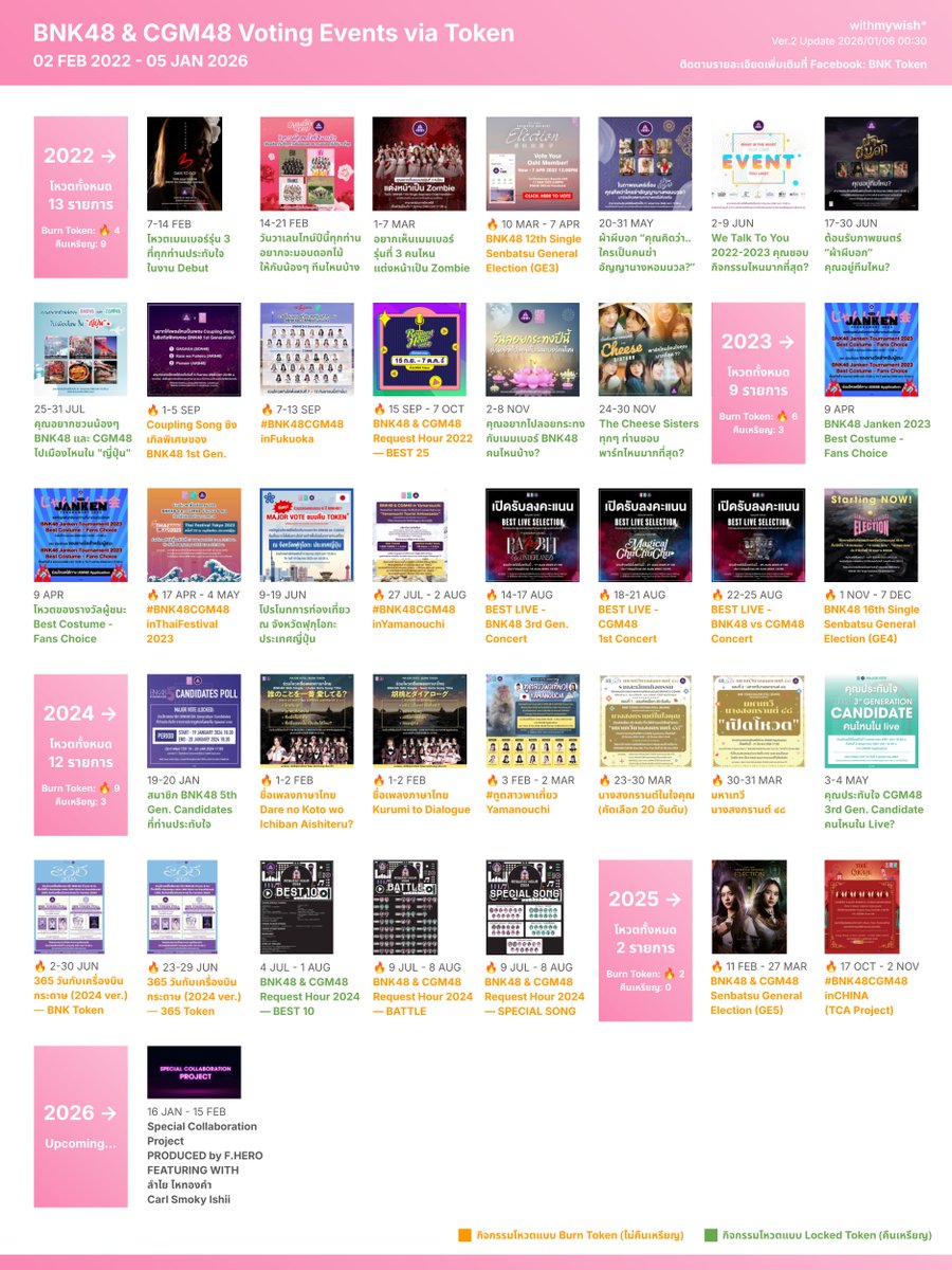 withmywishTH's tweet image. 💜💚 — UPDATE
BNK48 &amp;amp; CGM48 Voting Events via Token  
02 FEB 2022 - 05 JAN 2026  

(Last Update: 2026/01/06 00:30) 
More information @ BNK Token Facebook