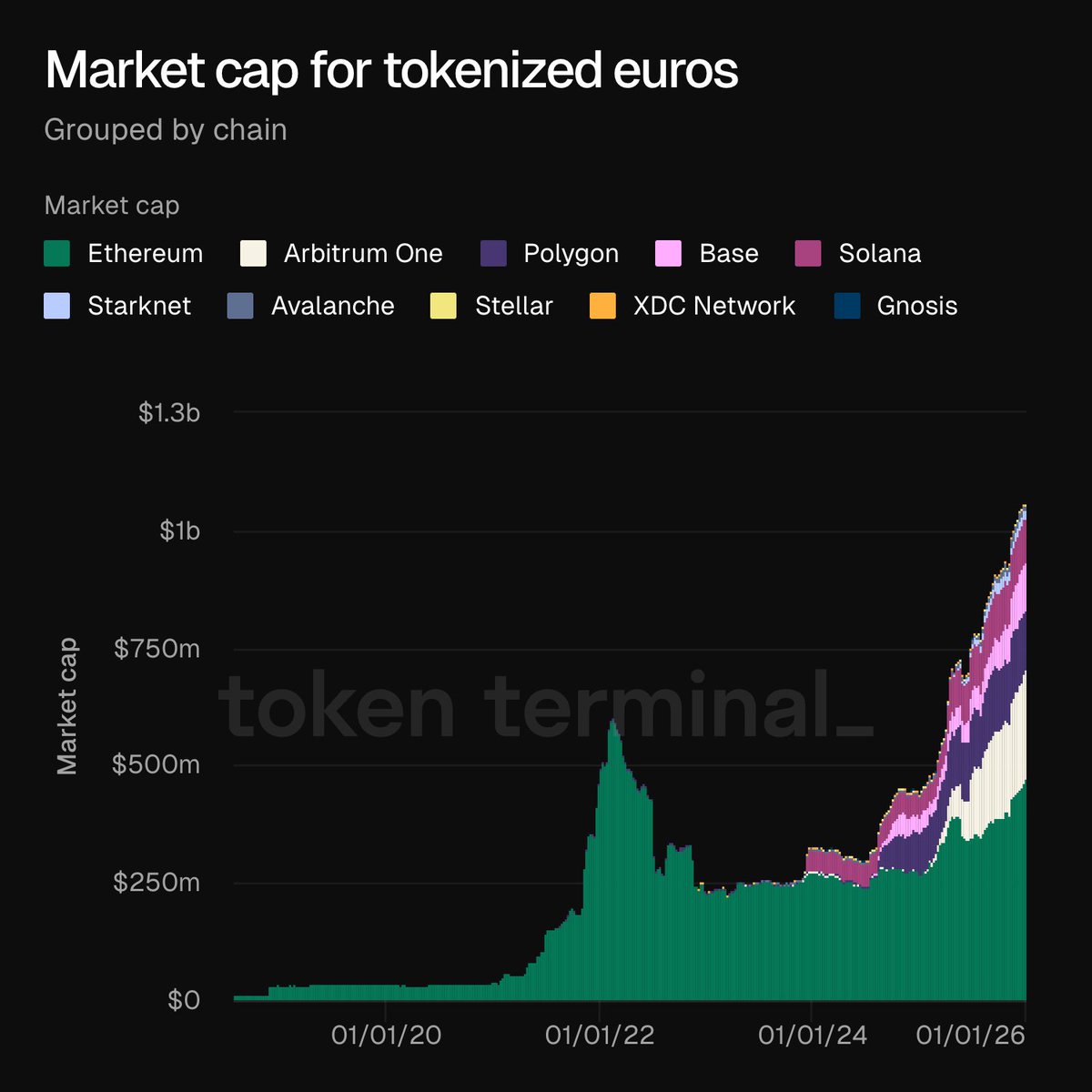 Breaking news: The market cap for tokenized euros has soared past 1 billion  dollars! This surge is driven by major players like ethereum, arbitrum,  polygon, base, and solana. Exciting times for crypto