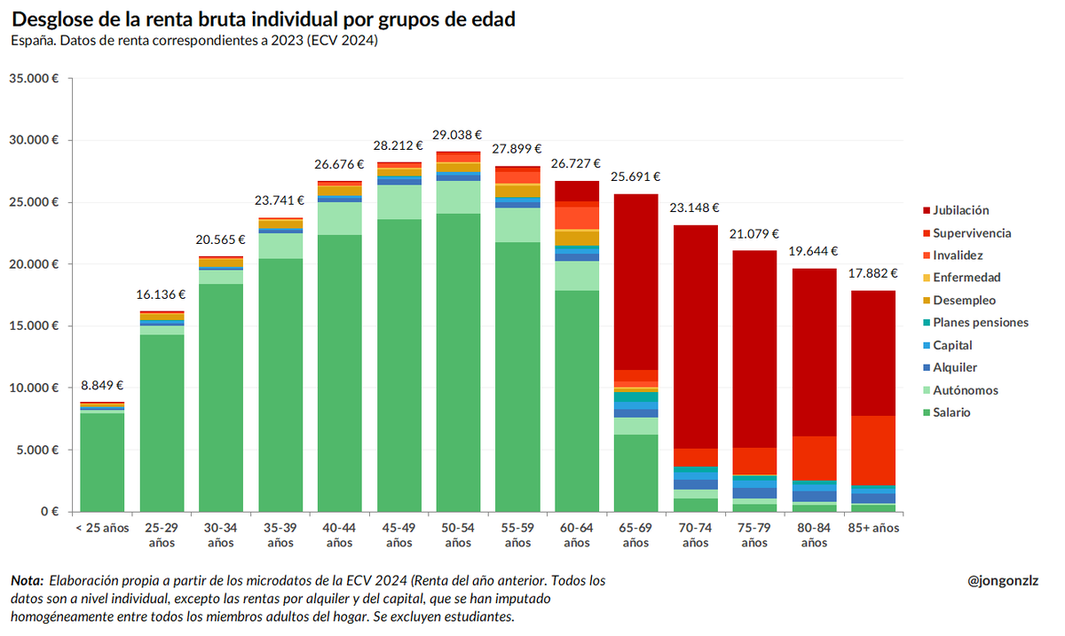 Jongonzlz's tweet image. Este es el desglose de la renta bruta individual por edad en España con los últimos datos disponibles (ECV 2024).

El grupo de edad de 65-69 años tiene mayor renta promedio que todos los grupos &amp;lt; 40 años.