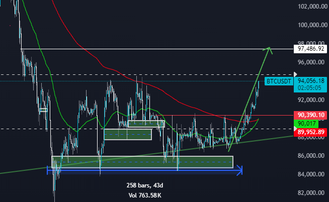 CryptoProfRuby's tweet image. Prediction going correctly!

Now at the first resistance!