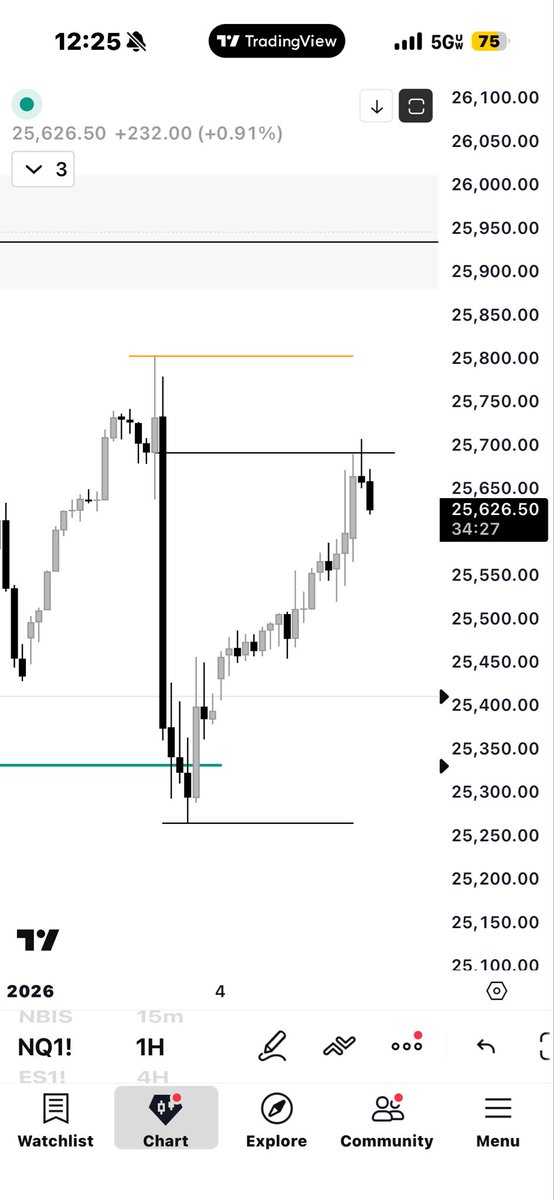 AnvilStandard's tweet image. $NQ Lunch update

Not a trade I took, but easily one that could’ve been traded

$NQ weaker vs $ES

1H -OB and 15m -OB retest, leading to a tradeable dump