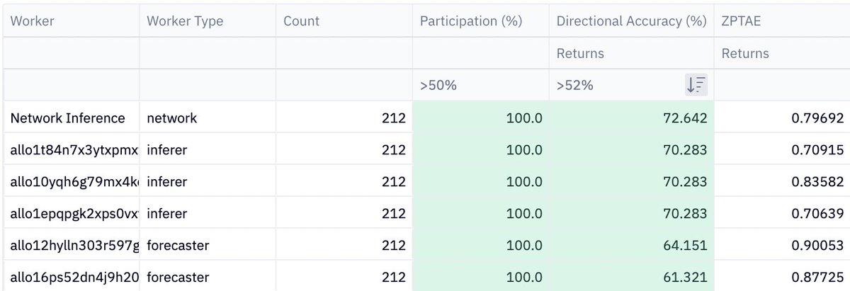 apo11o's tweet photo. Today has been a promising start of the week for BTC, showing a 2.7% price increase. @AlloraNetwork's network inference on Topic 1 predicted this move, reaching a directional accuracy of >70% and outperforming all participant workers. https://t.co/odiGa73lOk