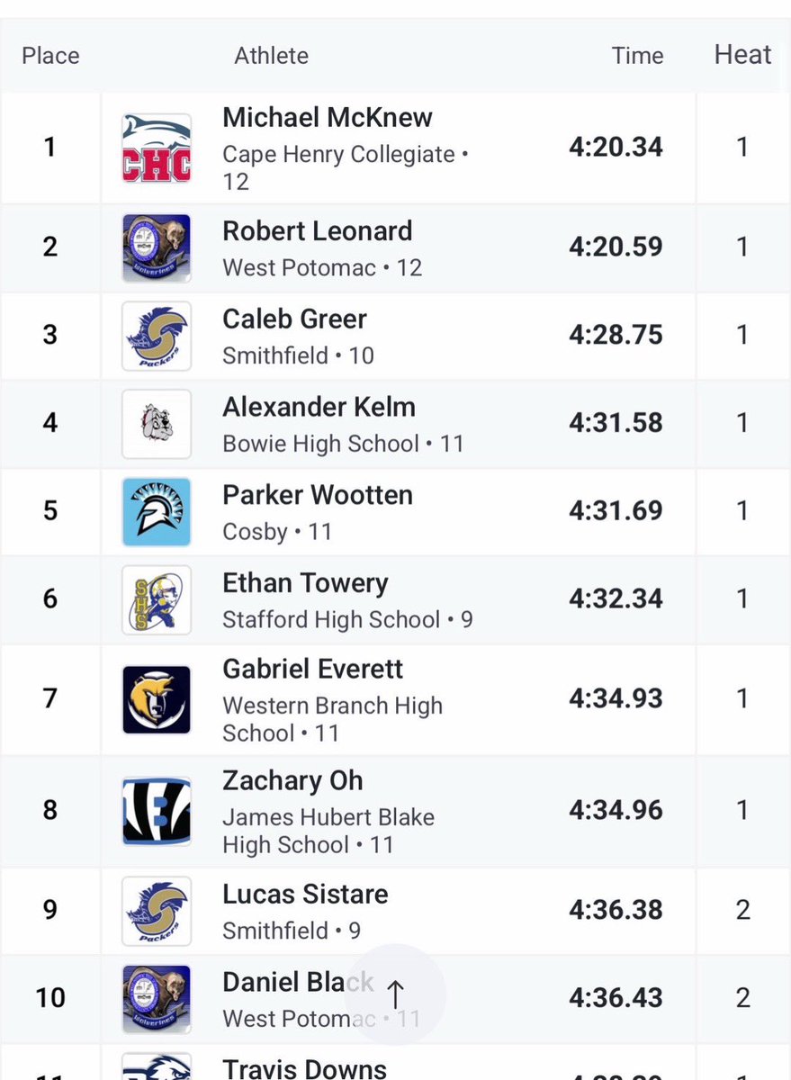RobertLXCTF's tweet photo. Grant Holloway Invitational (12/21):
1600: 4:20.59 🥈 VA #3
1000: 2:33.11 🥈 Va #4
Season opener, excited for senior track!! https://t.co/T29JfkEvpE