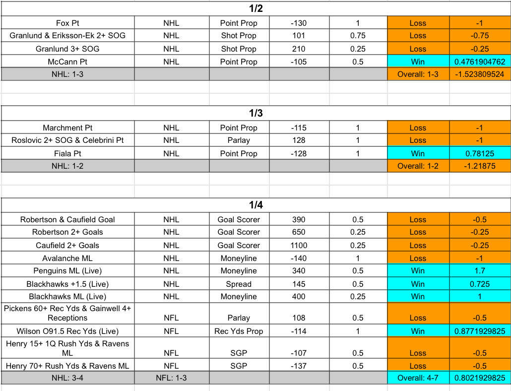 Recaps

1/2
1-3
-1.52u❌

1/3
1-2
-1.22u❌

1/4
4-7
+0.80u✅

Sitting right around 4 days into the month. Let’s see if we can build some momentum.