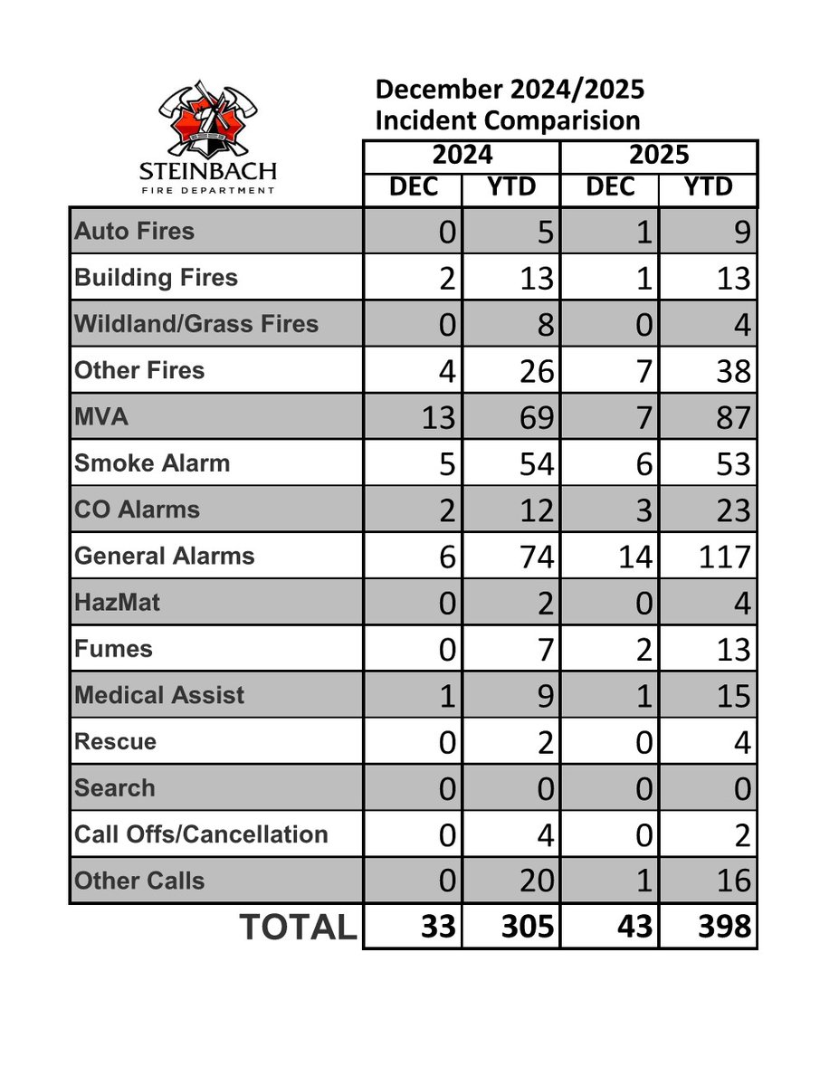 Steinbach Fire Dept. tweet media