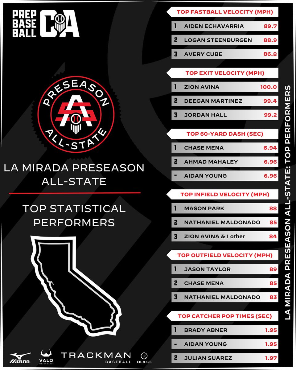 PrepBaseballCA's tweet photo. 𝗟𝗮 𝗠𝗶𝗿𝗮𝗱𝗮 𝗣𝗿𝗲𝘀𝗲𝗮𝘀𝗼𝗻 𝗔𝗹𝗹-𝗦𝘁𝗮𝘁𝗲: 𝗦𝘁𝗮𝘁𝗶𝘀𝘁𝗶𝗰𝗮𝗹 𝗔𝗻𝗮𝗹𝘆𝘀𝗶𝘀 📈

Statistical leaders from this weekend's La Mirada Preseason All-State at La Mirada HS. Find statistical leaderboards from the event, below.👇

🔗 https://t.co/eA3kp68Dur https://t.co/I75YAuMMrC