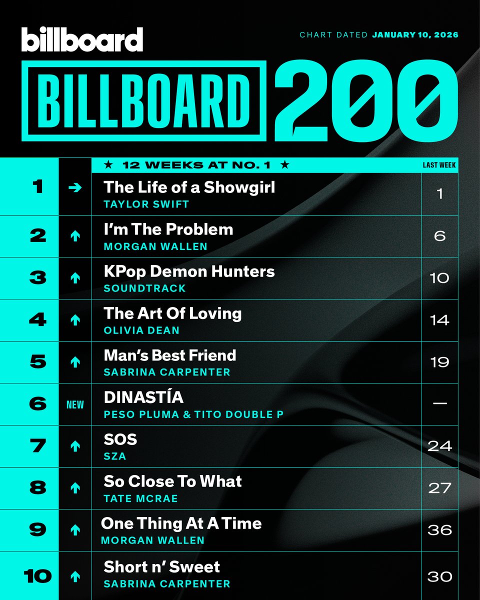 This week's top 10 on the Billboard 200 (chart dated Jan. 10, 2026).

Details: billboard.com/music/chart-be…