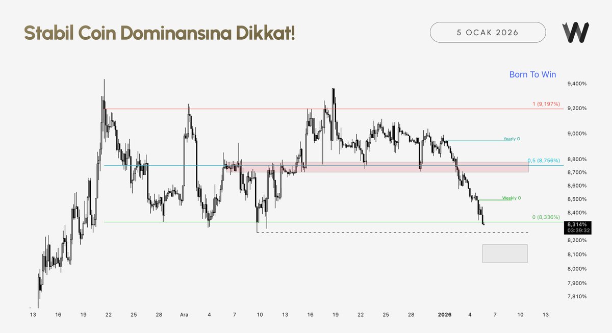 WinC300's tweet photo. $BTC beklentilerimiz doğrultusunda 94.000$ seviyesine ulaştı. Artık pozisyonlardan bir miktar kâr alıp biraz daha temkinli olma vakti gelmiş gibi gözüküyor. 94.000$ kazanımı senaryosu hala beklentimiz dahilinde olsa da direnç seviyesi etrafında yaşanabilecek negatif yapılara hazırlıklı olmak lazım. Bu durumda, düzeltmeleri, alım yönlü fırsatlar olarak değerlendirebiliriz.

USDT.D+USDC.D (Stabil Coin Dominansı):

Stabil Coin Dominans’ı bir süredir içinde bulunduğu aralığın altına sarkmaya başladı. Bu tarz yapılarda çift taraflı fiyat hareketi görülmesi oldukça mümkün.
Grafiğin, 8,33-8,26 aralığından tepki alarak ufak bir yükseliş yaşaması kripto paralarda kısa süreliğine bir düzeltmeyi beraberinde getirebilir. Geri çekilme hareketi ise kripto paralarda, özellikle altcoinlerde, alım fırsatı olarak değerlendirilebilir.

TOTAL3:

Altcoin piyasasının genel görünümünü takip etmek için kullanılan TOTAL3’te fiyat, yaklaşık 1.5 aydır içinde bulunduğu aralığın üst bandı olan 900B seviyesine oldukça yaklaştı.
Aşağı yönlü hareketlerin 925B-935B aralığına ulaşılana kadar alım stratejileri kapsamında değerlendirilmesi makul görünüyor.

Bu süreçte yükseliş yönlü pozisyon alamayan veya pozisyon taşımayan yatırımcılar ise fiyatın, 875B-865B aralığını ziyaret etmesini bekleyebilirler. Böyle bir senaryoda alım yönlü pozisyonlar kurgulamak daha dengeli bir yaklaşım olacaktır.