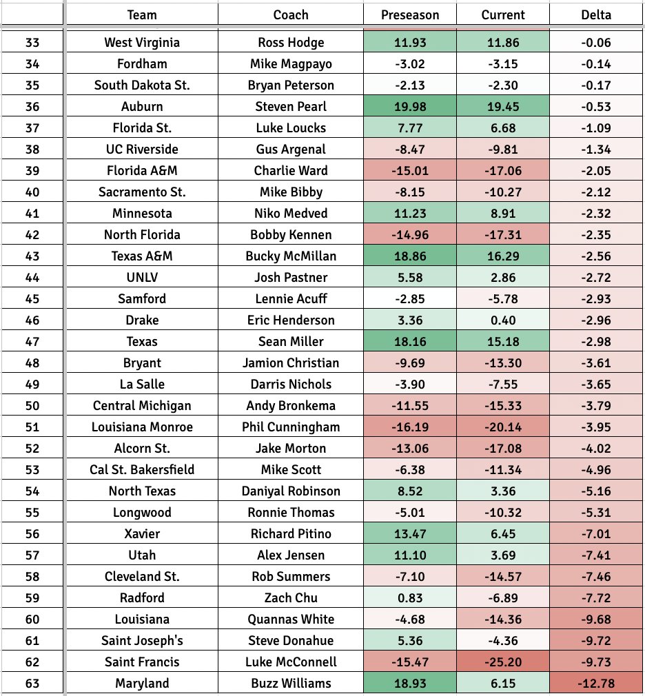 Here's how every first-year coach in Division I men's basketball has fared in terms of performance relative to KenPom preseason expectation. 32 of the 63 have exceeded it, 31 of the 63 have dipped below.

1. Braeuer (SFA)
2. Hovde (Columbia)
3. Allard (UCSD)
.
63. Buzz (Maryland)