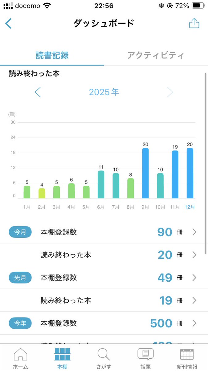 book_231's tweet photo. 遅くなりましたが2025年の振り返り！
後半の追い上げがすごい笑2026年は1年間この調子で年間200冊が目標です！

#読書好きな人と繋がりたい https://t.co/hGIEAsjwrD