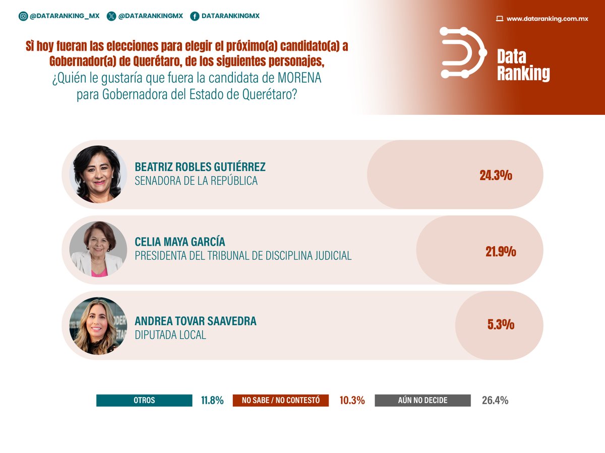 DataRankingMx's tweet photo. #DataRanking | Este sería el perfil femenino favorito dentro de #Morena por la gobernatura en #Querétaro.

#TraduciendoEnData https://t.co/0Z6j6MFR0F