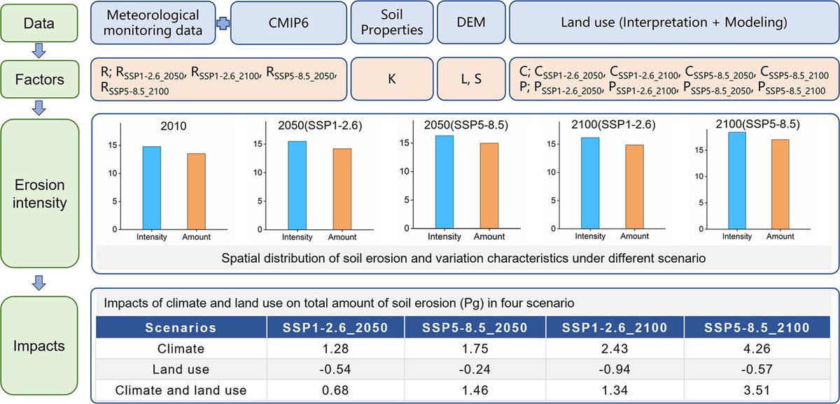 China currently loses ~14 Pg of soil per year to water erosion.

By 2100, erosion may rise up to 26%, driven mainly by climate change—not land use.

Conservation tillage &amp; revegetation could offset most losses.
doi.org/10.1016/j.geos…
#SoilErosion #ClimateChange #LandDegradation