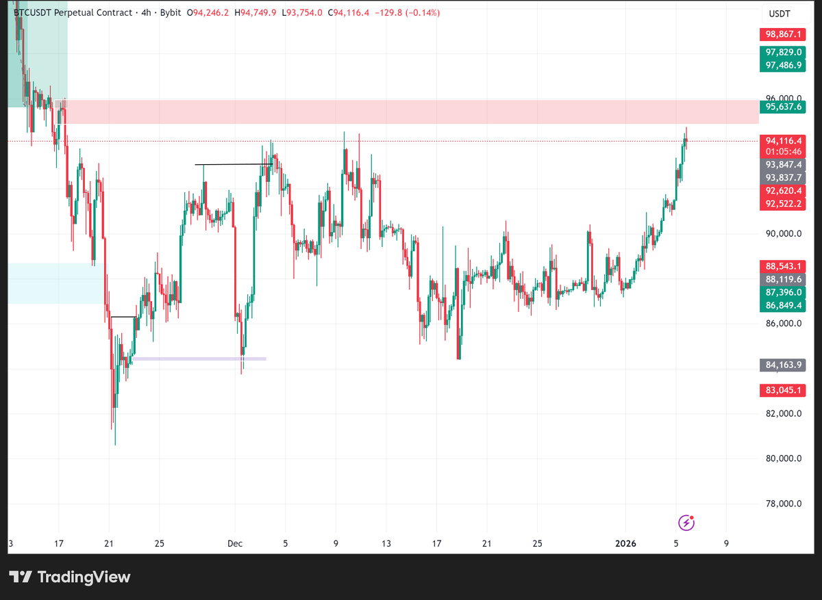 bigmoonbags's tweet photo. Happy new year. The markets are moving and so am I.

Bitcoin bounced from $84k support and is headed to larger resistance at $95k level. Price must break above for bull market to continue. https://t.co/S73M2DsOfS