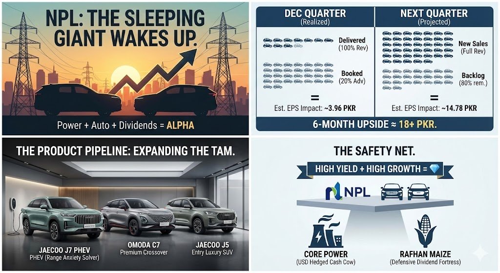 _Iam_Pakistani's tweet image. #NPL x NexGen: The Sleeping Giant Wakes Up 🔋🚗

Nishat Power isn't just a div yield play anymore. With 33% stake in NexGen (Jaecoo/Omoda), the valuation dynamics have shifted. Let's crunch the #PSX numbers 👇