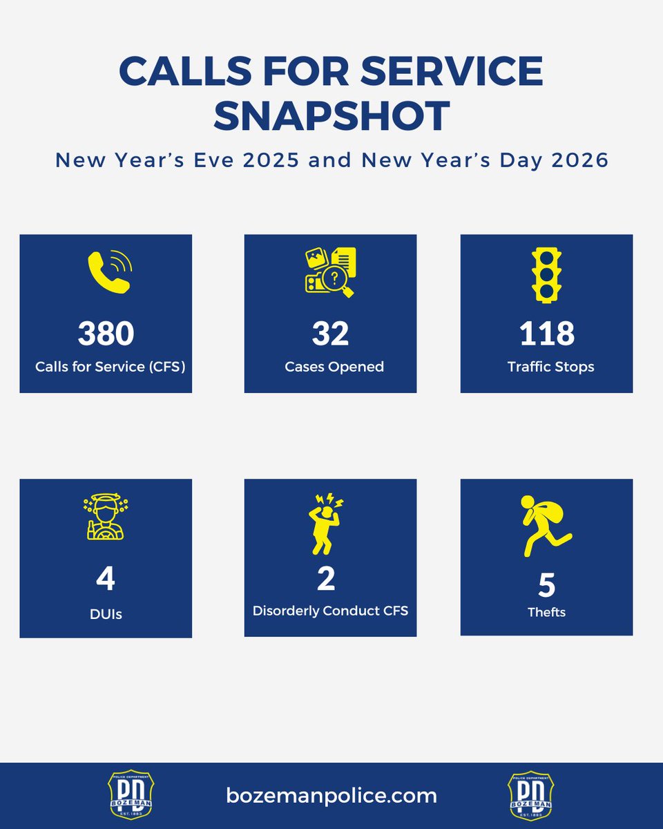 Cheers to the New Year! During NYE and NYD, we had 380 calls for service, 32 cases opened, and 118 traffic stops. We had 2 disorderly conduct calls for service, 4 DUIs, 32 citations for traffic-related offenses, and 5 thefts. See more info at bozemanpolice.com/dashboard.