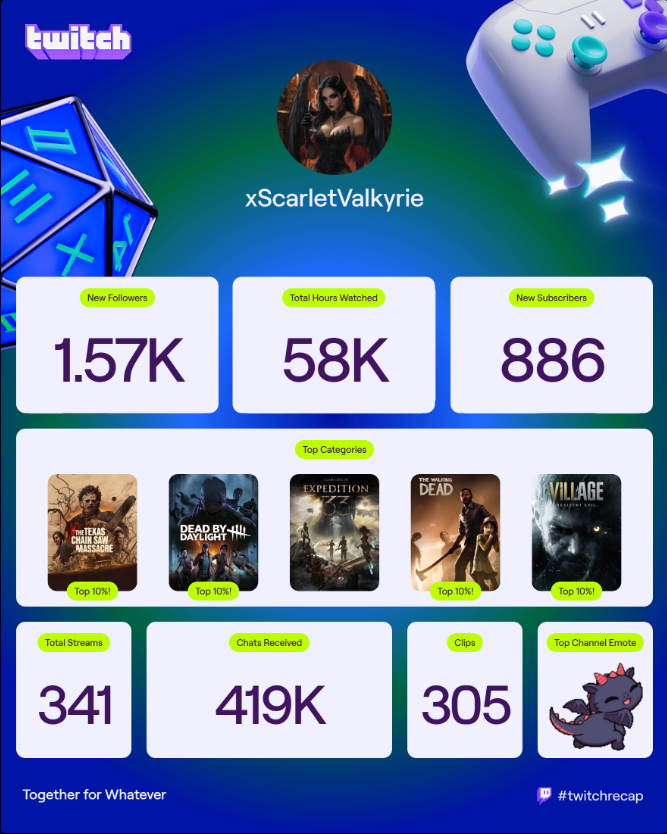 My 2025 #twitchrecap and oh my goodness!! Thank you to my amazing community, I am so blessed and thankful to have met every single one of you. Here's to a successful 2026. #streaming #twitch #Recap