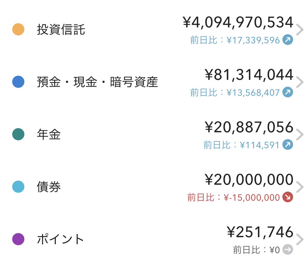 生活費確保のため、債券1500万円売却しました。 年内には、債券はゼロ。  生活費6ヶ月分だけの現預金と、オルカン（投資信託）、iDeCo（年金）でシンプルにしてく。 老後やFIRE後の参考にどうぞ。