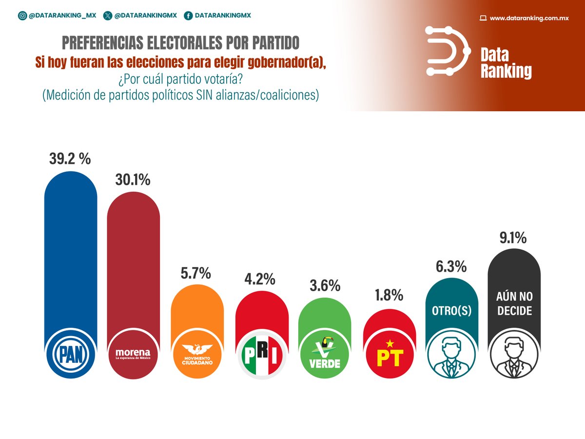 DataRankingMx's tweet photo. #DataRanking | El #PAN recuperaría terreno si hoy fueran las elecciones. 

#TraduciendoEnData https://t.co/Z90BjVaAXX