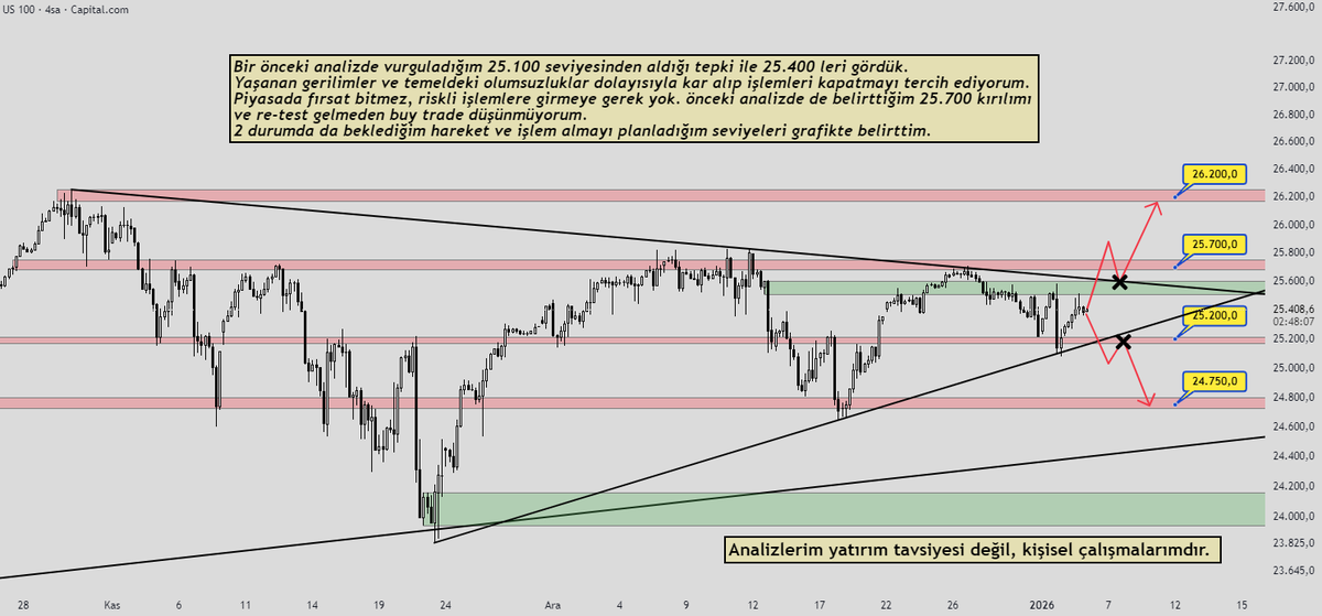 MetAliqTrader's tweet photo. NASDAQ 4H - 06/01/2026 - Devam..
#nasdaq #US100 #ForexTrading https://t.co/WARuAC76LI