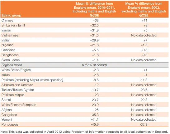 In English-speaking countries, there's a systematic effort to downplay the success of non-Muslim South Asian immigrants.

Back in 2012, UK GCSE scores broke down results as far as 'Sri Lankan Tamil'.

Now, all of 'Sri Lanka' is lumped into 'Asian Other'.
