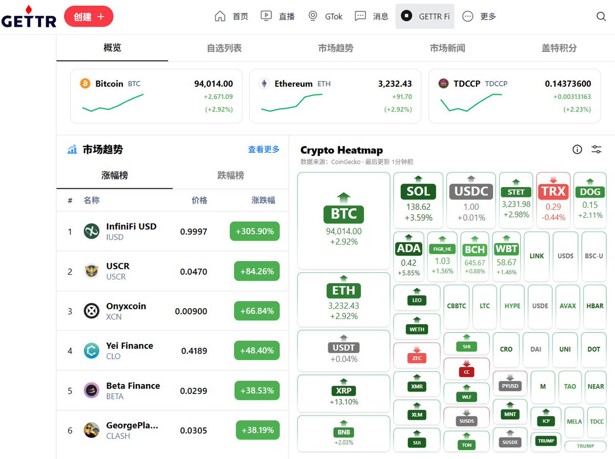 最新 GETTR Fi 加密货币热力图 🔥📊

#盖特金融版 gettr.com/finance