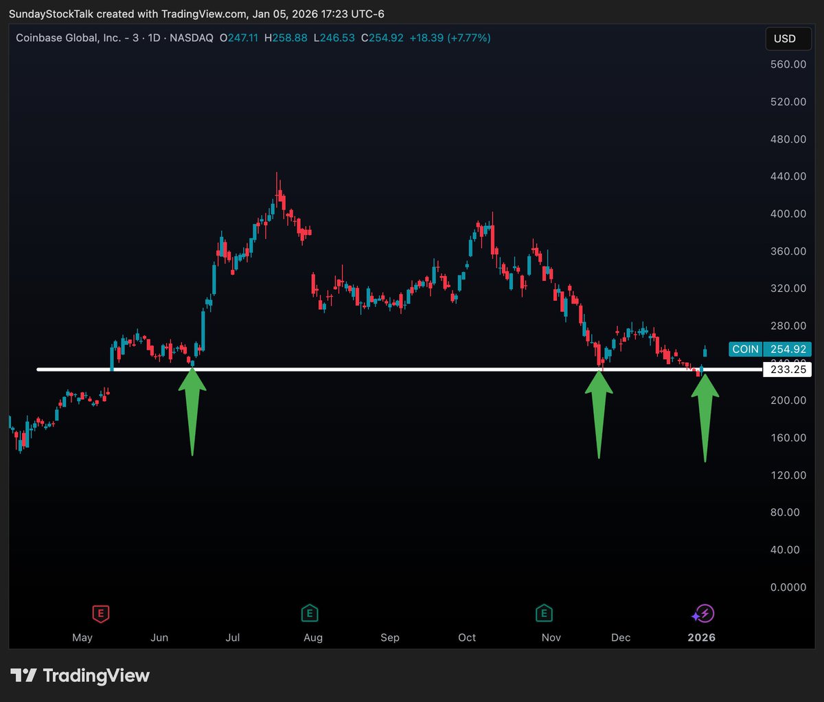 As $BTC &amp; $ETH are bottoming out and breaking to the upside, I am watching $COIN with amazing r/r for shares 🚀👇