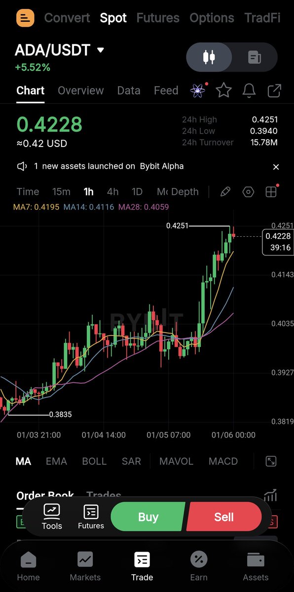 Cardano $ADA is blowing up 🤯🤯

$ADA at 33 cents was bottom 

It's upside only from here