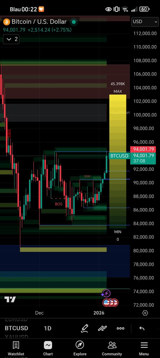 $BTC 📈

Target 103k 😈