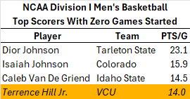 VCU ranks 18th nationally in bench points per game (35.4), led by Terrence Hill Jr., who sits 4th nationally in points per game among players who have yet to make a start this season.

#LetsGoVCU