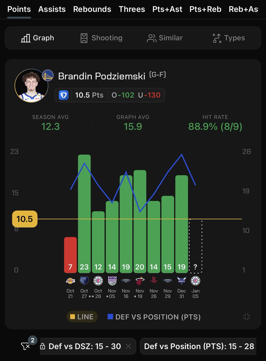 RedHottLocks's tweet image. Jan 5th || NBA Parlay Of The Day 🏀

3 Legs: (+575, B365)
• Brandin #Podziemski o10.5 Points
• Steph #Curry o4.5 Assists
• James #Harden o12.5 Rebs + Asts

Really like all these plays as straights, but thought I might as well parlay them. 

• Podziemski is over in 1/1 vs the