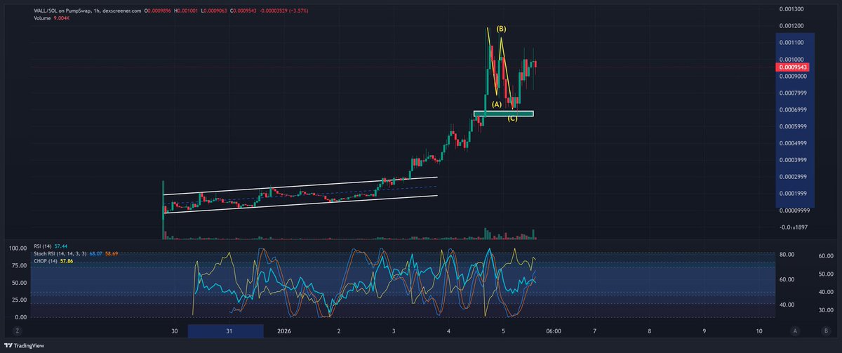 eltrader_99's tweet photo. $WALL is an excellent #x402 project with a low MCP of 900k. It's a project offering two opportunities at once: $1 bricks and $wall tokens 🤖👌 https://t.co/b0eDBlwQj3