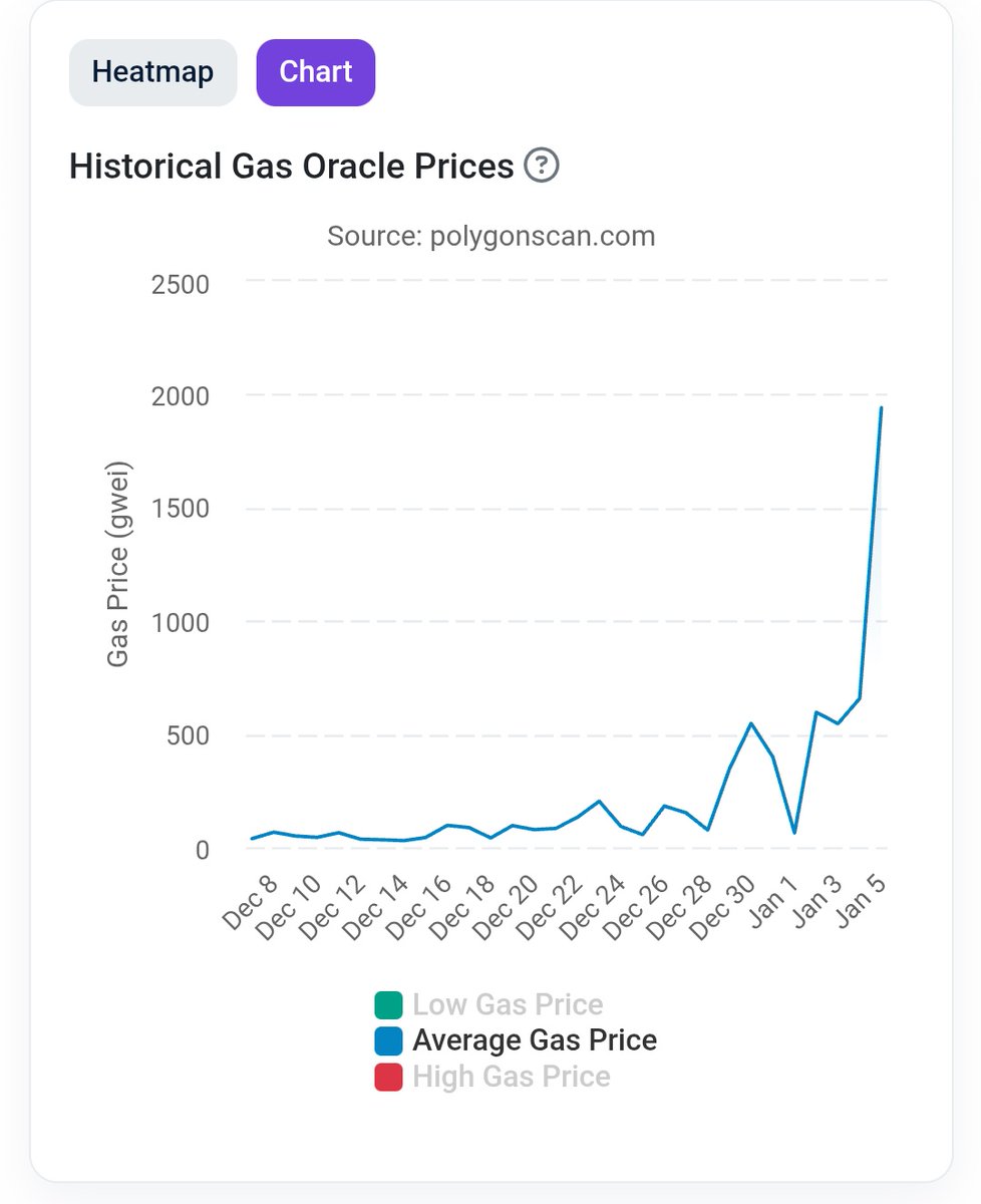 polygonガス代が高騰中
失敗したりガス足りなかったりpolあっという間になくなったりするので要注意⚠