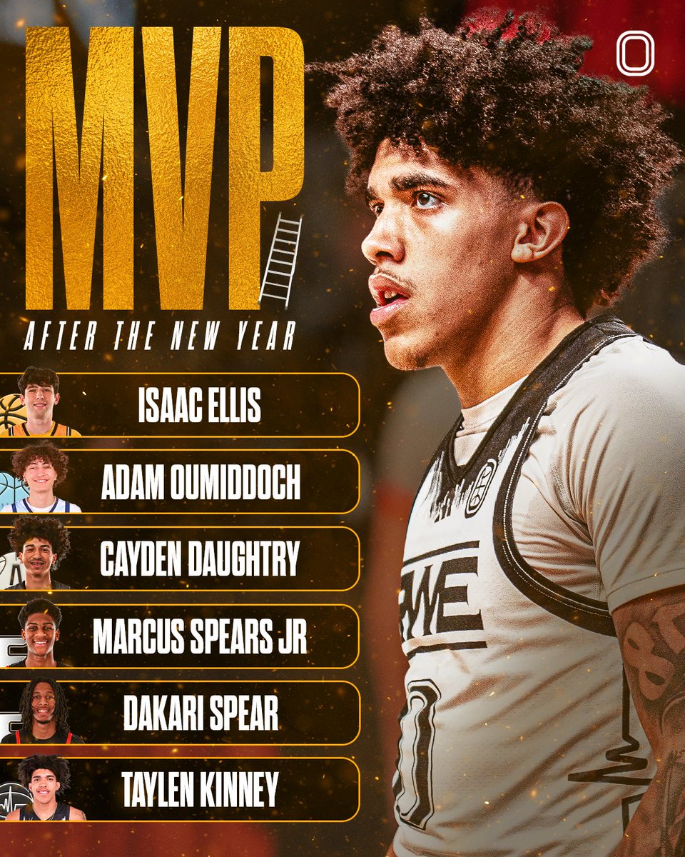 1st MVP ladder of 2026

Isaac Ellis 30.3 PPG l 8.3 APG l 5 RPG
Adam Oumiddoch 26.8 PPG l 6.3 RPG l 1 SPG
Cayden Daughtry 29.4 PPG l 4.8 APG l 2.2 SPG
Marcus Spears Jr 21.4 PPG l 7.8 RPG l 1.4 BPG
DaKari Spear 21.8 PPG l 3.1 APG
Taylen Kinney 19.7 PPG l 5.6 APG l 5.6 RPG l 1.7 SPG