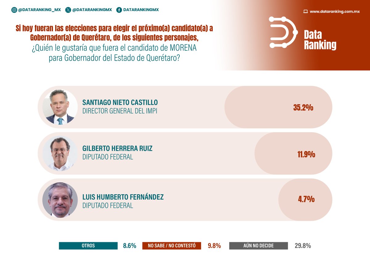 DataRankingMx's tweet photo. #DataRanking | Este sería el perfil favorito dentro de #Morena por la gobernatura en #Querétaro.

#TraduciendoEnData https://t.co/tjAmLD2vsg