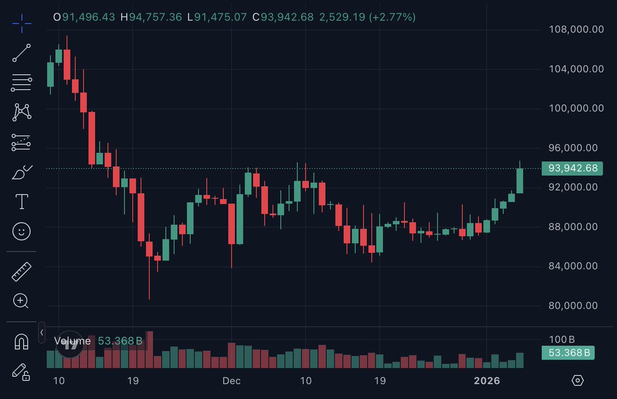 비트코인이 1달 최고가를 돌파했습니다. 전고점을 확실히 돌파하면 상승여력은 많이 열려있습니다.