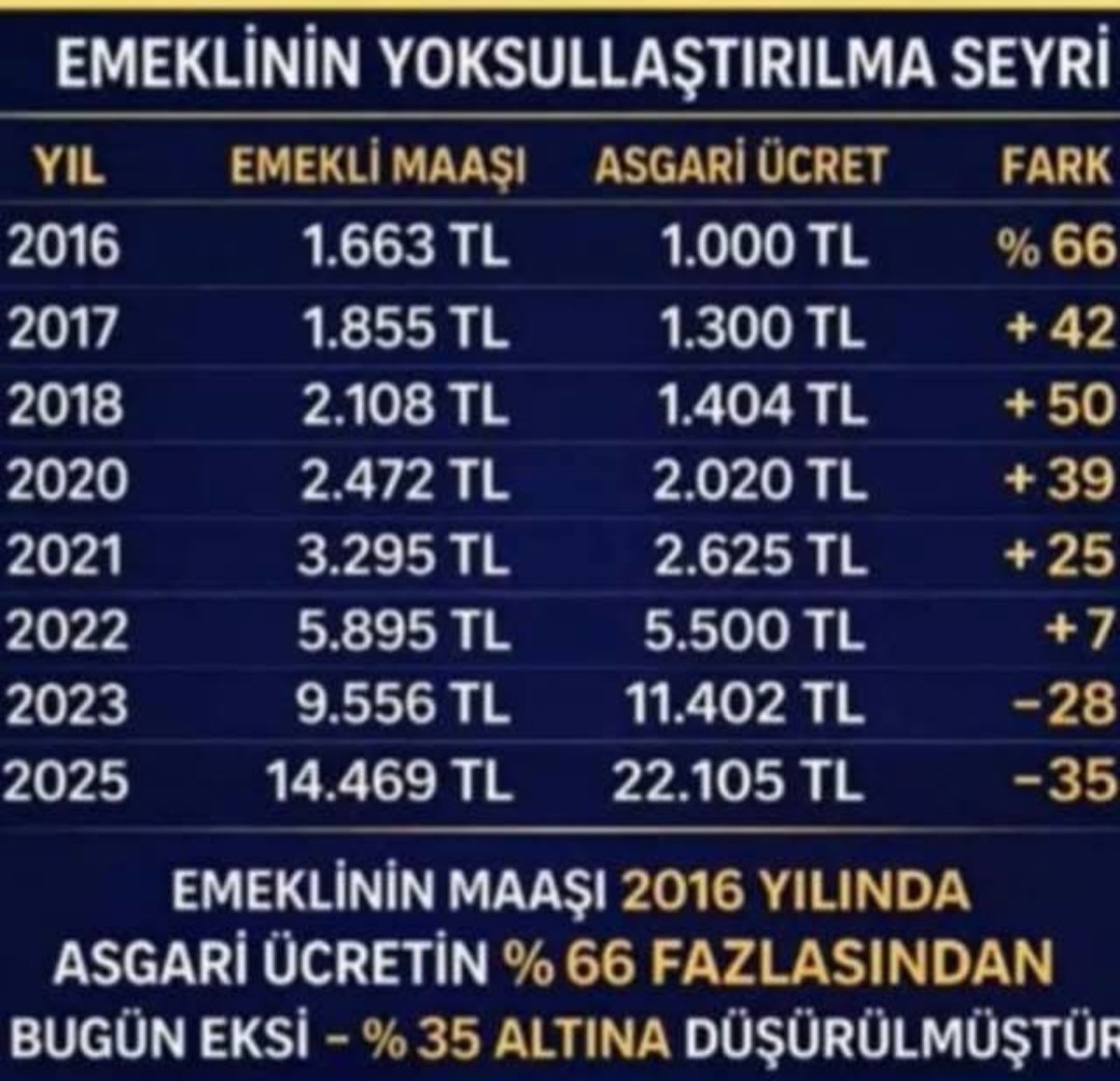 EMEKLİYİM Benim ev kiram 11000 tl MAYIS ayında zam yapılacak  muhtemelen 16000 tl olacak 
yapılan emekli zamlı maaşim 18936 tl bu parayla gecinilirmi TÜİK gerekse  emekliye zam yapan kişilere  brokratcısı siyasetcisi ALLAH BELANIZI VERSİN  huzuru mahşerde hakkımı alacagım