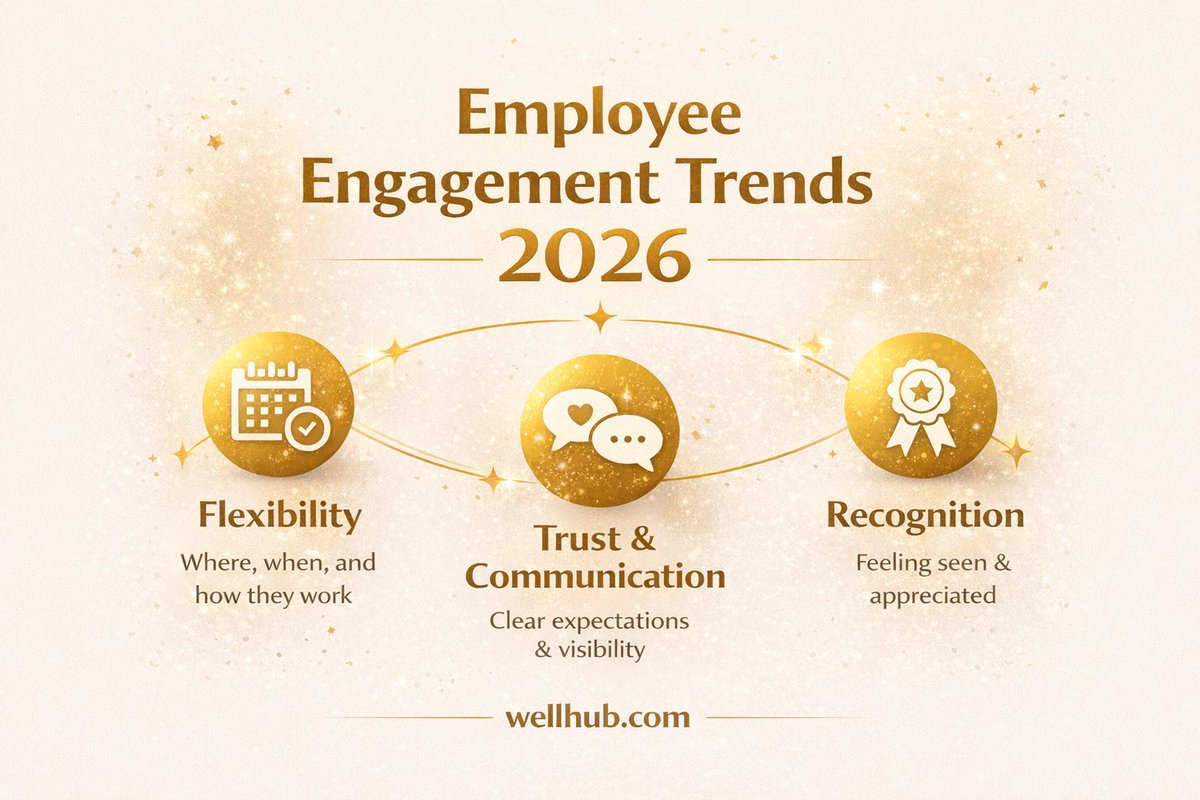 RomrellEvan's tweet photo. It’s #EmployeeMonday!
Key engagement trends for 2026: flexibility isn’t a perk, it's expected; communication builds trust; and recognition drives loyalty. 
Leaders who act here will fuel stronger teams this year. Worth a look:
https://t.co/qQqxVwBFEO https://t.co/zwPqX3LtTa