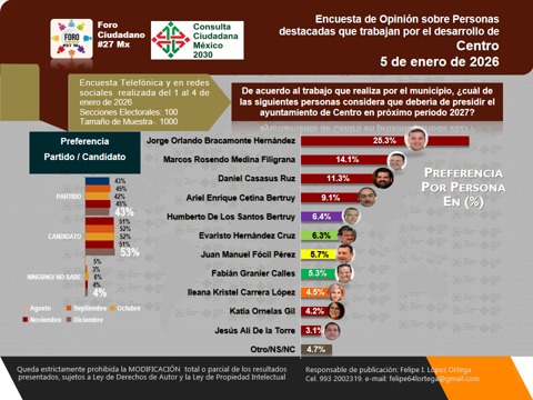 De acuerdo a mediciones de #ForoCiudadanoMX el diputado <a href="/JORGEBRACA/">JORGE BRACAMONTE</a> encabeza preferencias para dirigir los destinos de #Centro #Tabasco