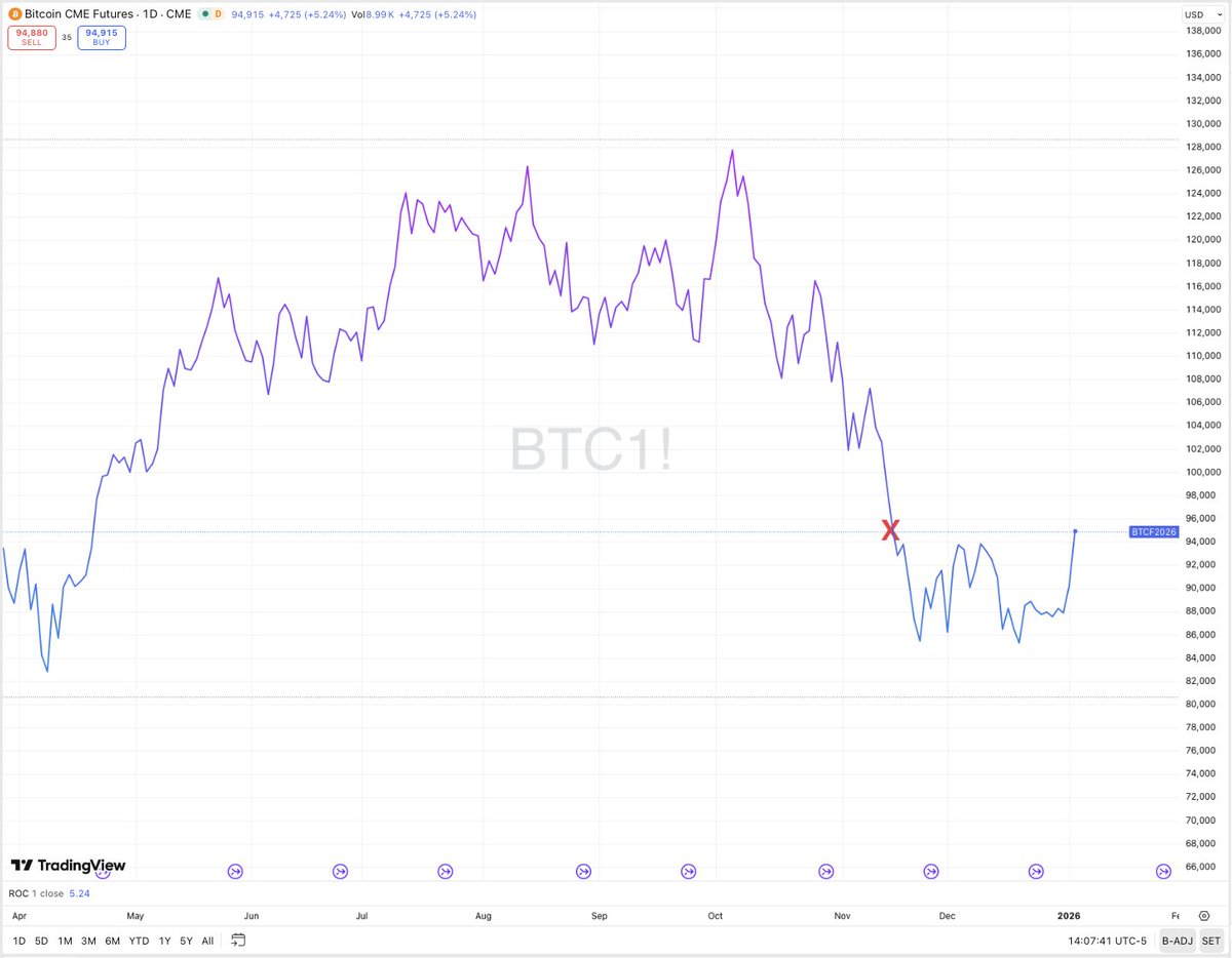 🚀 Bitcoin surges past $94K, trading at levels not seen since November 2025!