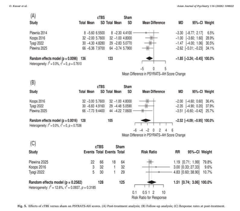 Our latest meta-analysis suggests bilateral temporoparietal cTBS offers a safe, effective option for reducing auditory hallucinations in schizophrenia spectrum disorders.
🔗 sciencedirect.com/science/articl…
#ClinicalPsychiatry #SchizophreniaCare #AuditoryHallucinations #BrainStimulation