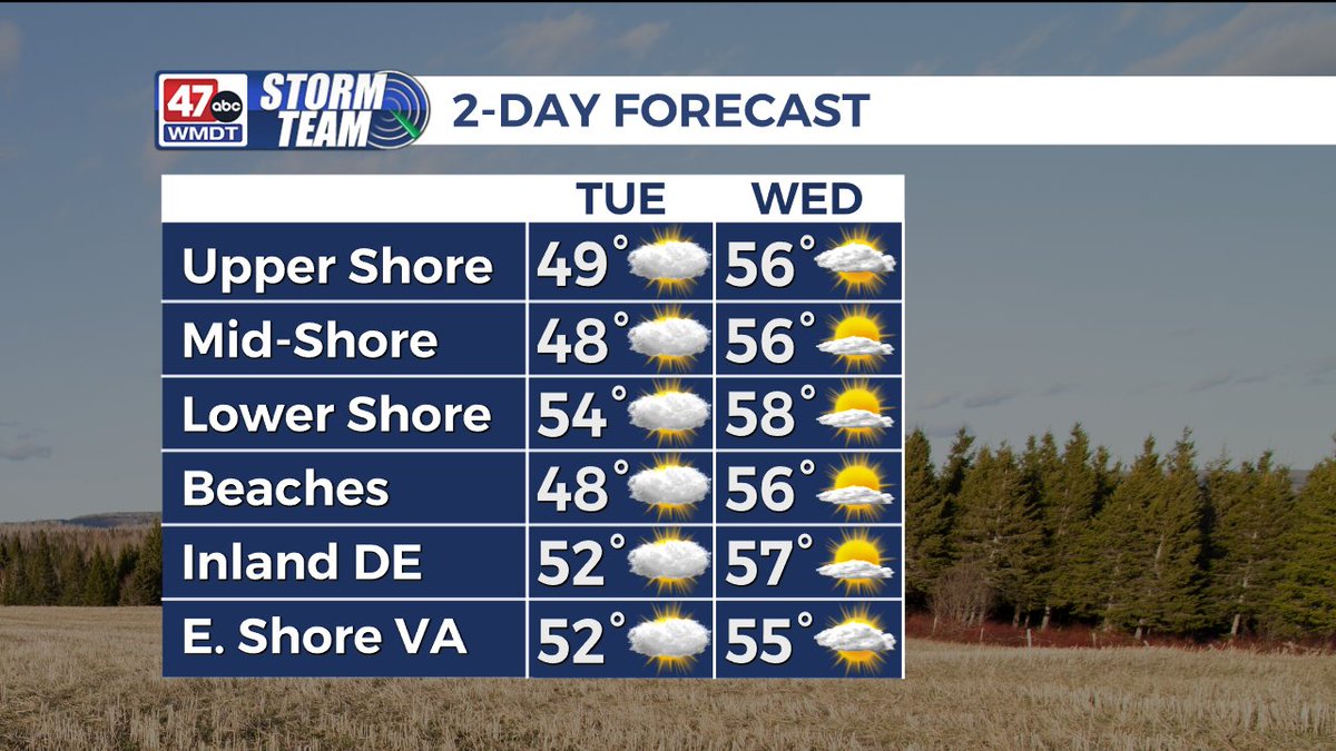 Temperatures come up a few degrees on Tuesday, though still with an abundance of clouds. We mix in more sun on Wednesday with even warmer temperatures!