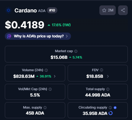 $ADA broke the $0.40 mark and is up 17.6% in the past week🤯