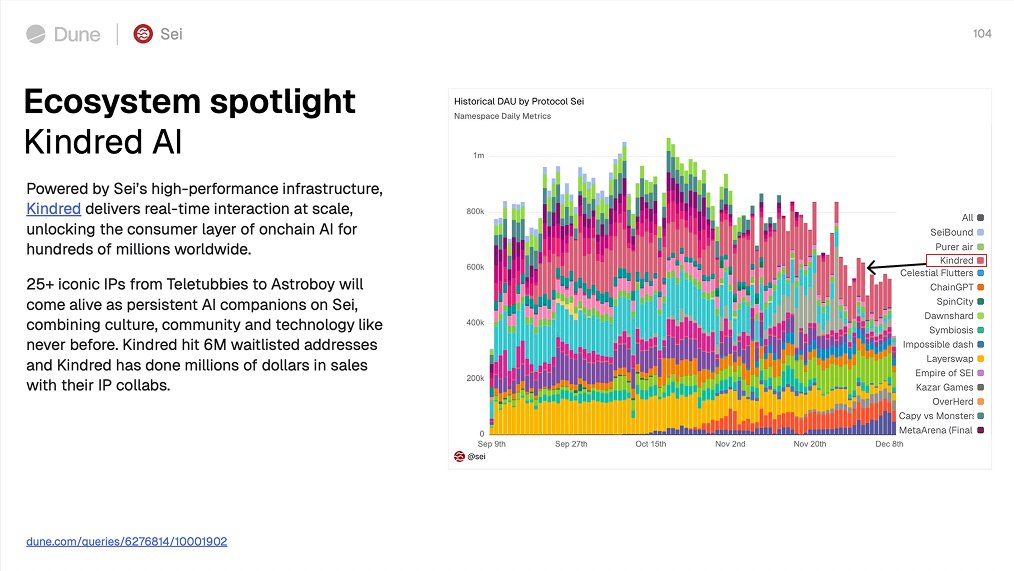 SeiNetwork's tweet image. Kindred AI is driving consumer adoption on Sei.

With 25+ iconic IPs coming onchain as persistent AI companions, @Kindred_AI is defining a new class of onchain interaction—and doing it at scale on Sei.

From consumer AI to global markets, everything moves faster on Sei.