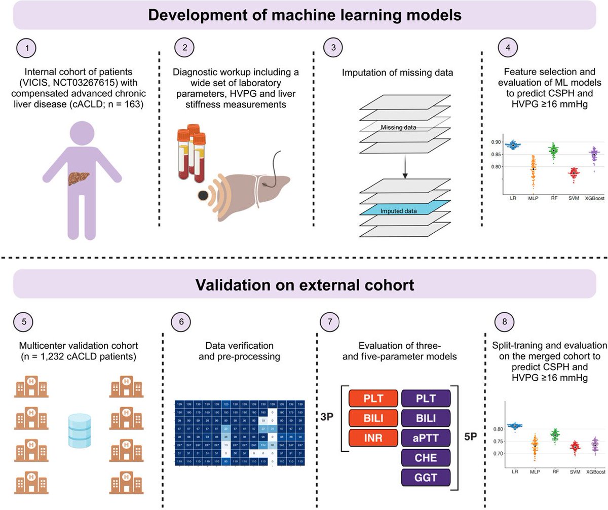 ReibergerThomas's tweet photo. #Liver #Cirrhosis
1⃣ Machine Learning for #PortalHypertension diagnosis using only 3 or 5 routine blood 🩸parameters 🔗https://t.co/lgd0NT1d65
2⃣ 3P/5P #MLM predict #PH in #HepatitisD 🔗https://t.co/R1MEQ6upXi
3⃣ 3P/5P #MLM predict #Decompensation
🔗https://t.co/9enmILaqJO https://t.co/82XOWFK7Lv