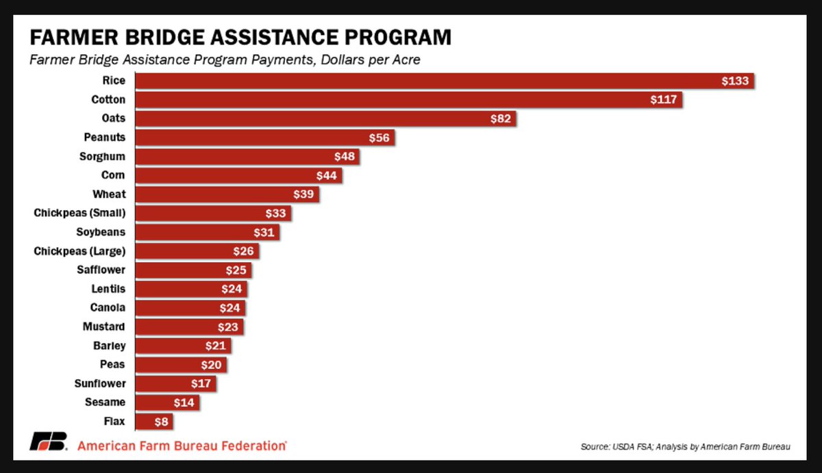 FarmPolicy's tweet image. 1/ The final per-acre rates set by USDA for major #crops in the #Farmer Bridge #Assistance (FBA) Program are: Rice: $132.89; Cotton: $117.35; Corn: $44.36; Wheat: $39.35 and Soybeans: $30.88.

From the @FarmBureau: tinyurl.com/4mta8sws