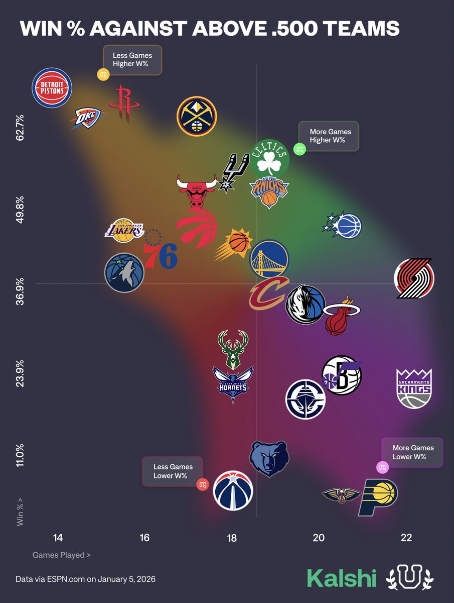 UofBasketball's tweet image. Win % against squads .500 or better…

⬆️ Higher W%
➡️ More Games Played

What stands out?